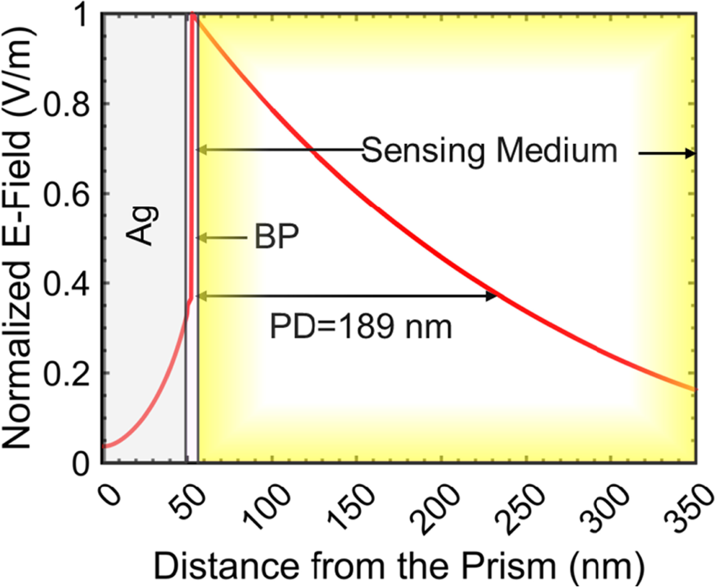 Sensitivity enhancement of surface plasmon resonance sensor employing ...