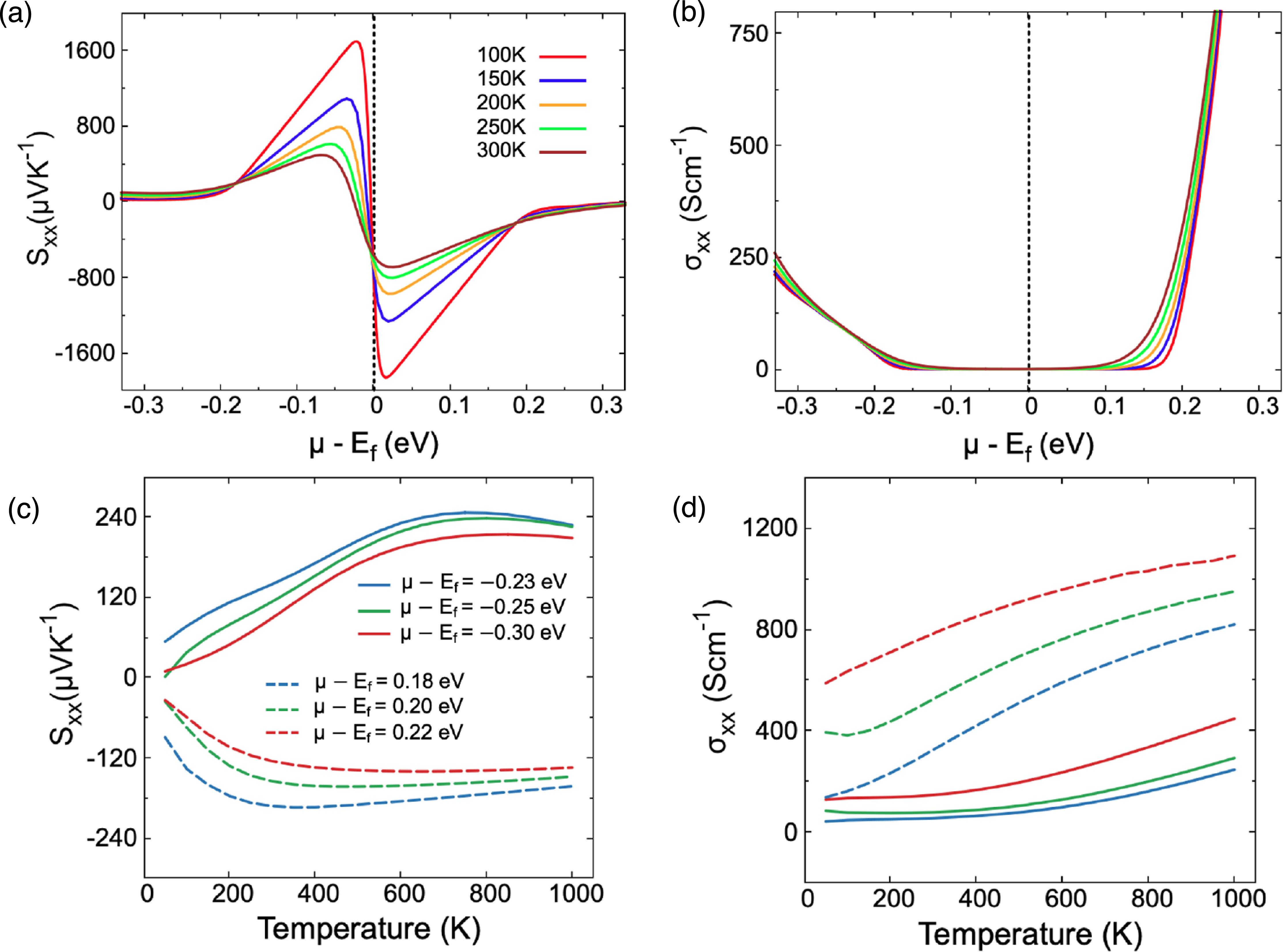 The effect of interlayer coupling on thermoelectricity in atomically ...