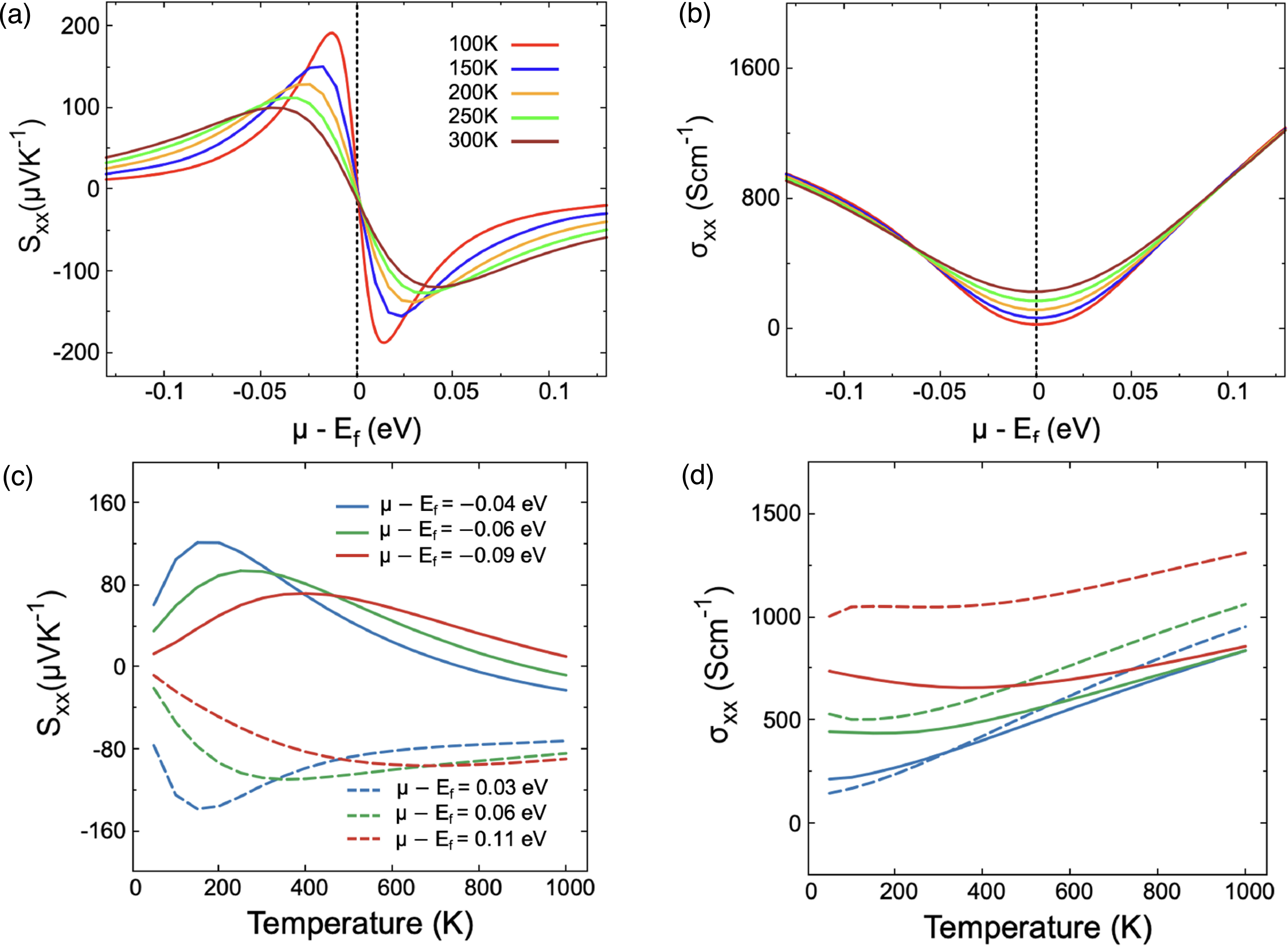The effect of interlayer coupling on thermoelectricity in atomically ...