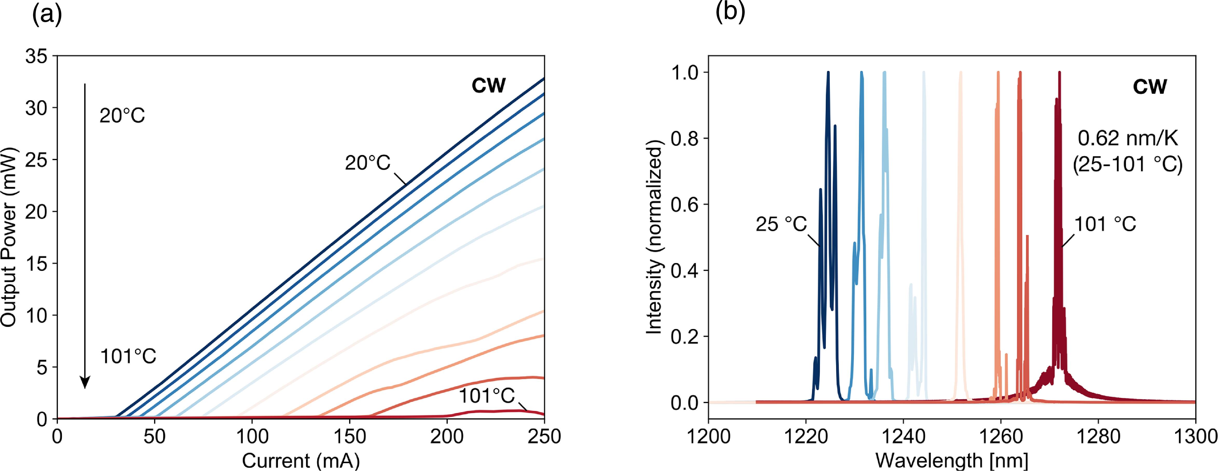 Growth and application of quantum dot lasers for silicon photonic ...