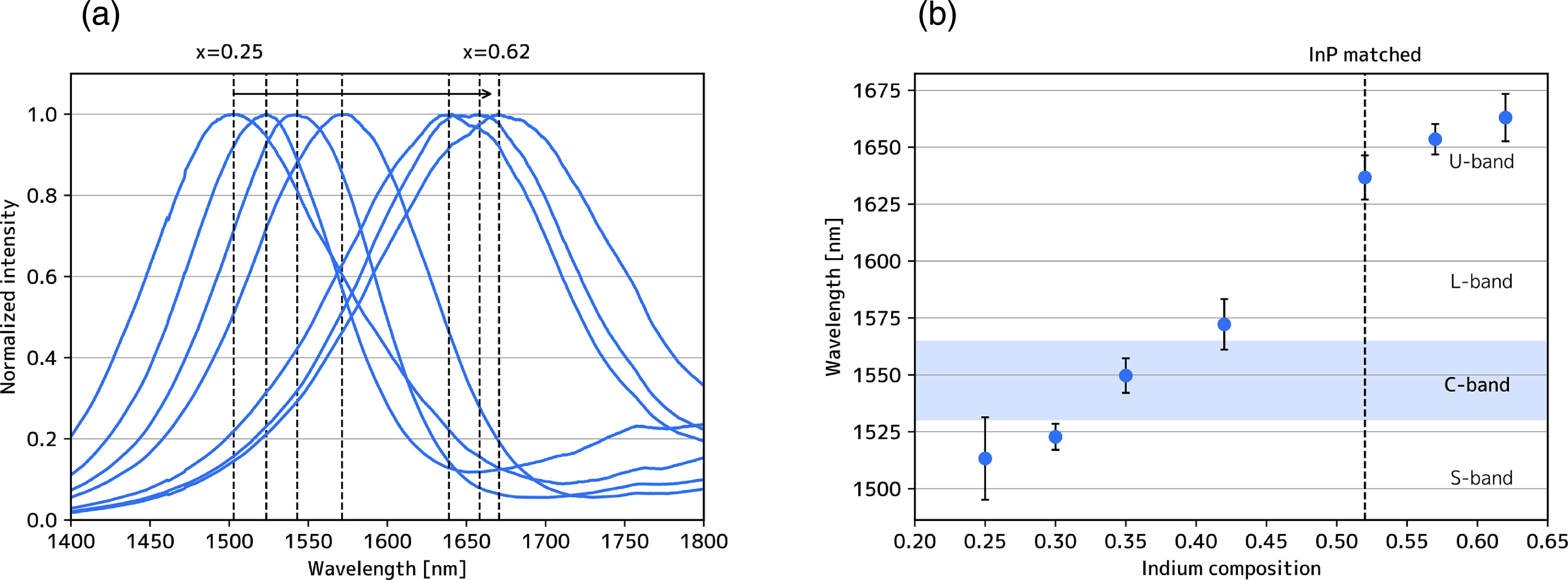 Growth and application of quantum dot lasers for silicon photonic ...