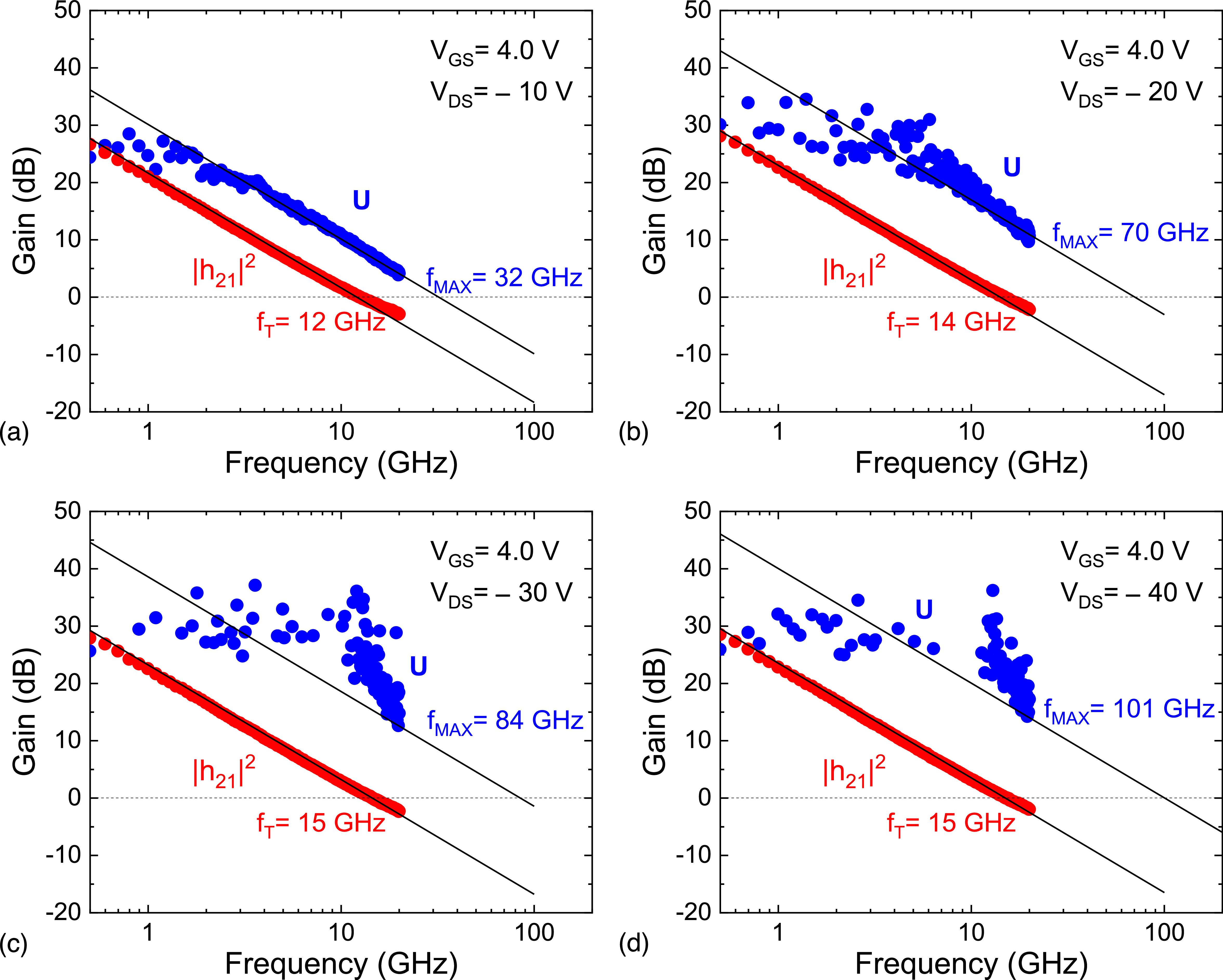 High power gain cut-off frequency (fMAX) > 120 GHz of a 157 nm T-shaped ...