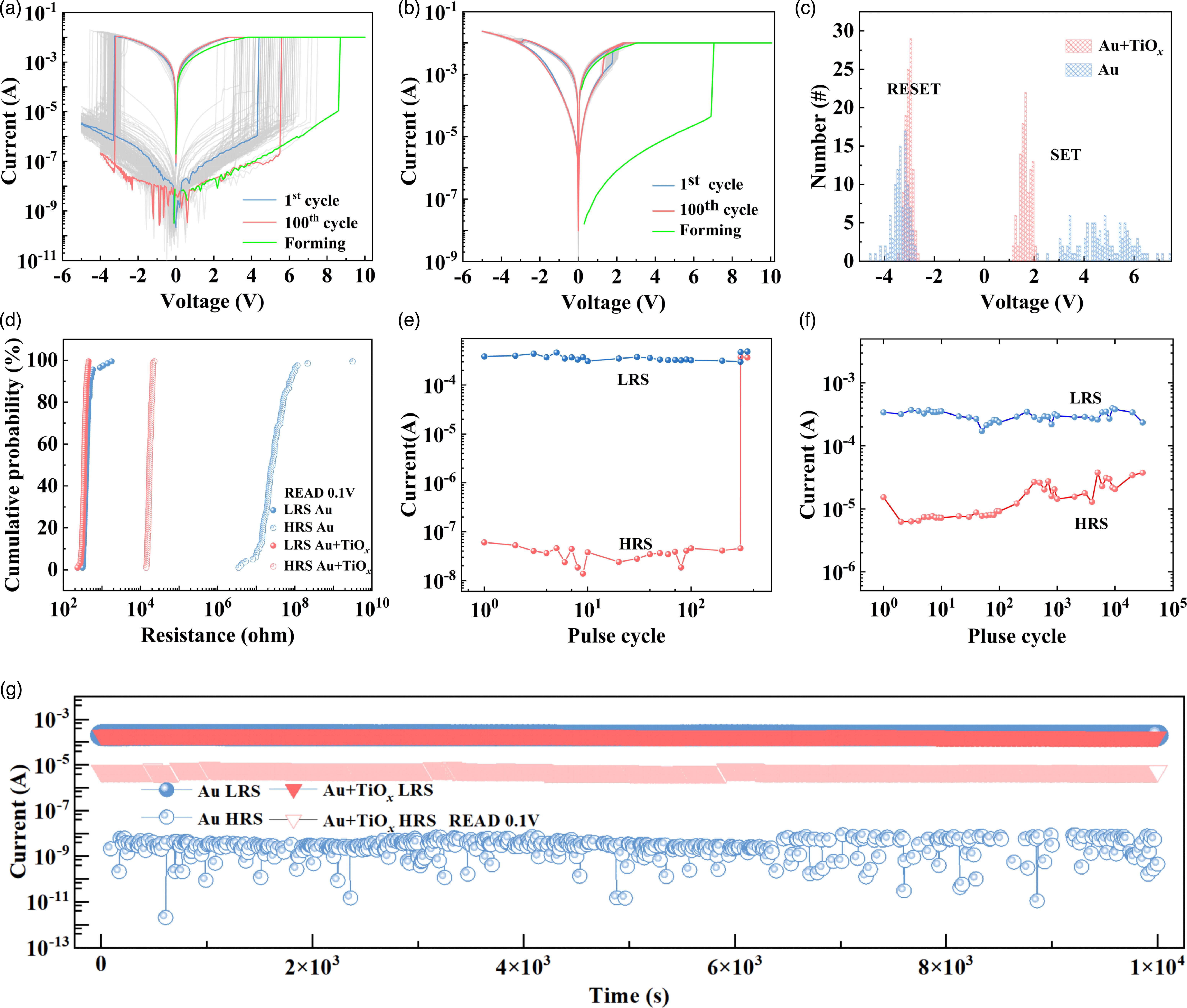 Oxygen vacancy management enables a uniform and robust TaOx memristor ...