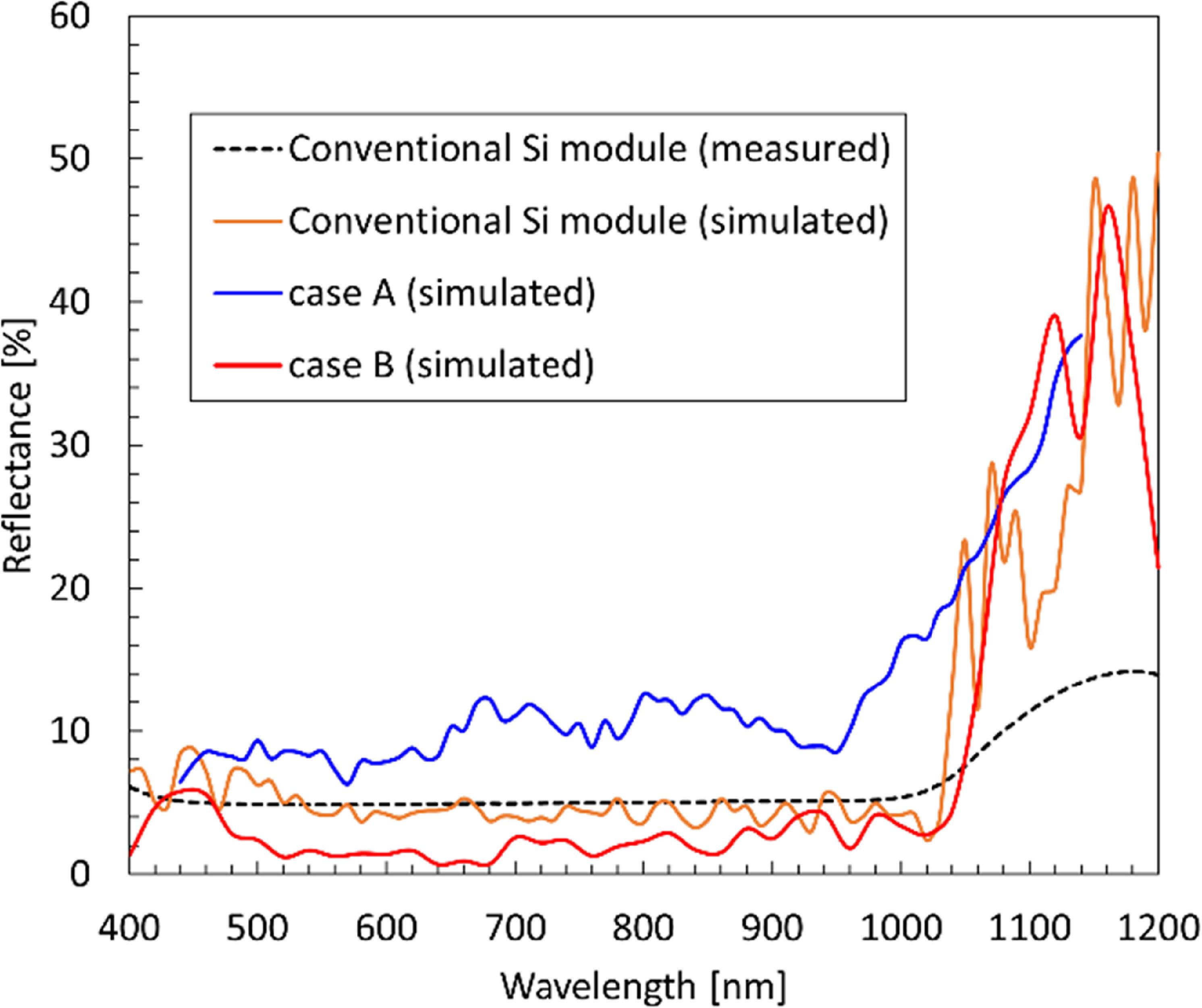 Reduction of light reflection loss at the surface in encapsulant-free ...