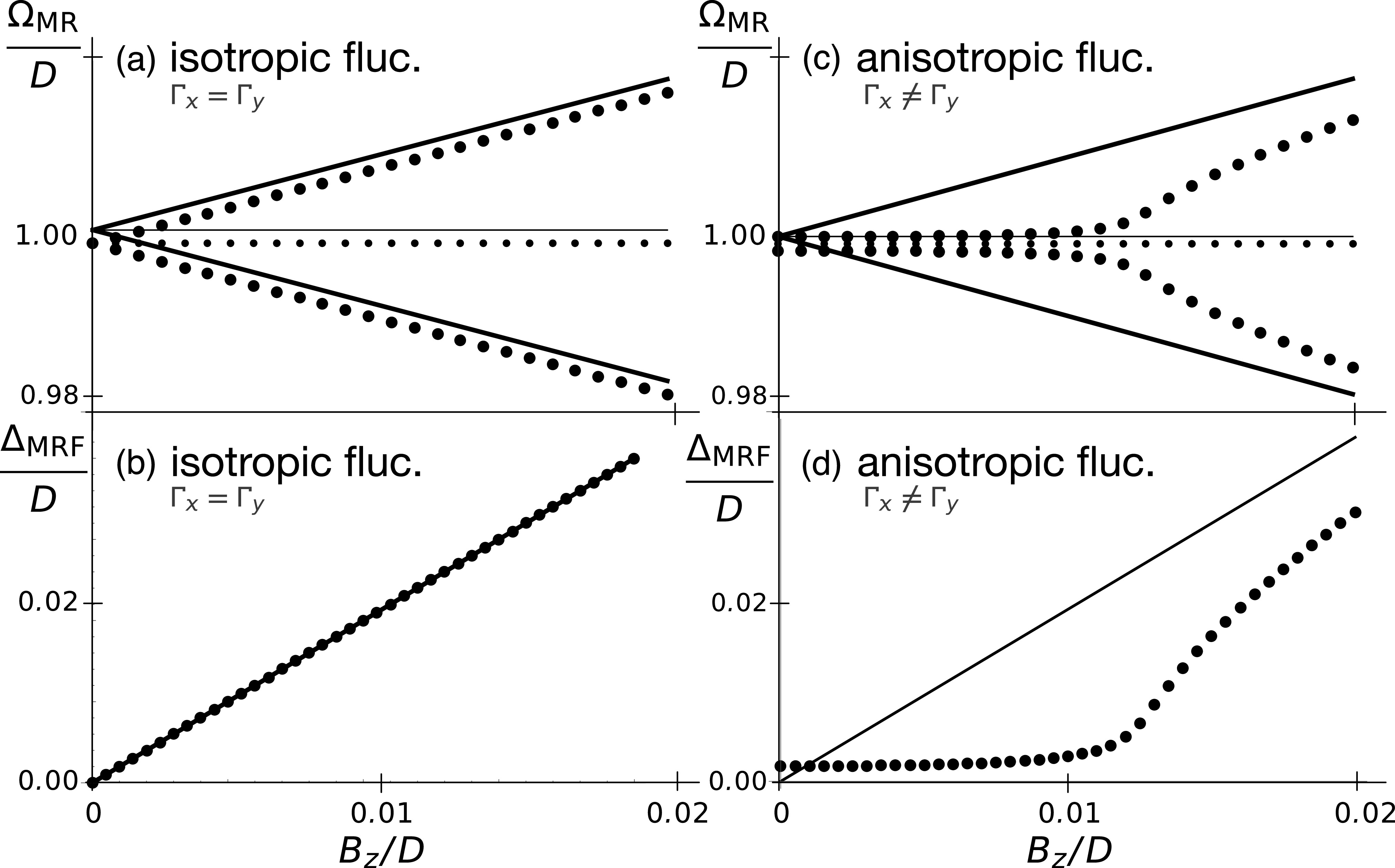 The influence of anisotropic magnetic field fluctuations on the