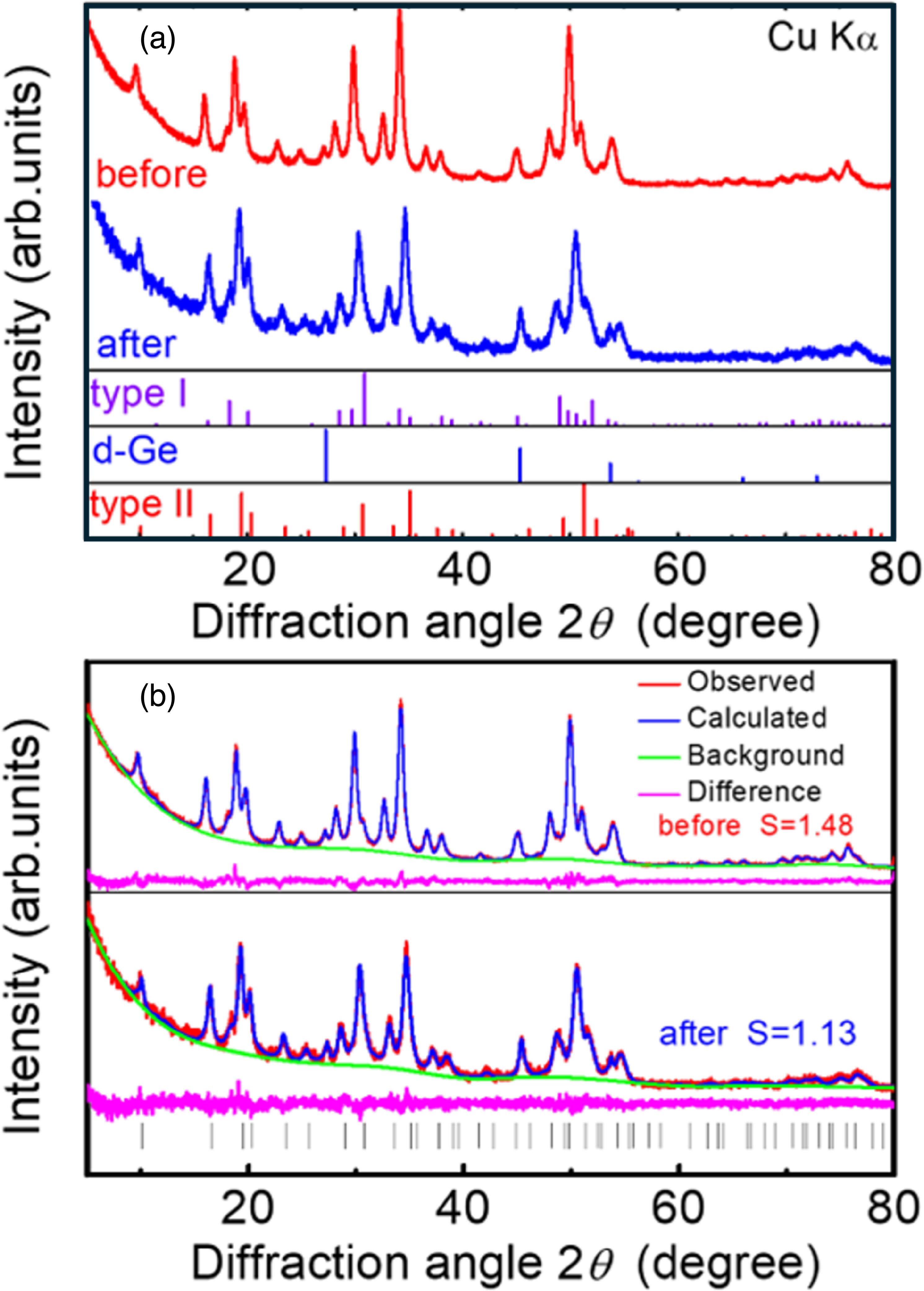 Synthesis and characterizations of In/Cu doped ternary Ge clathrate ...