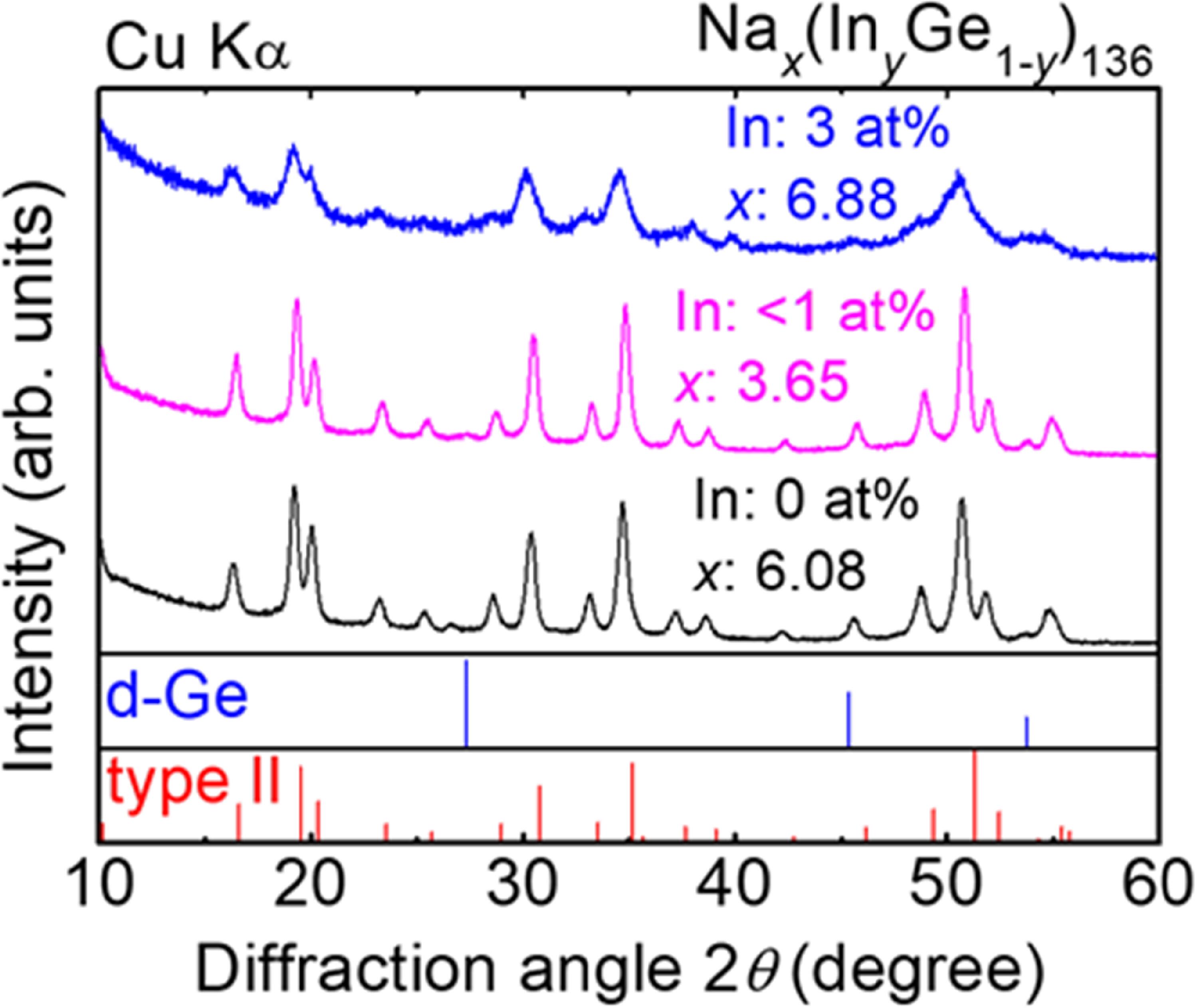 Synthesis and characterizations of In/Cu doped ternary Ge clathrate ...