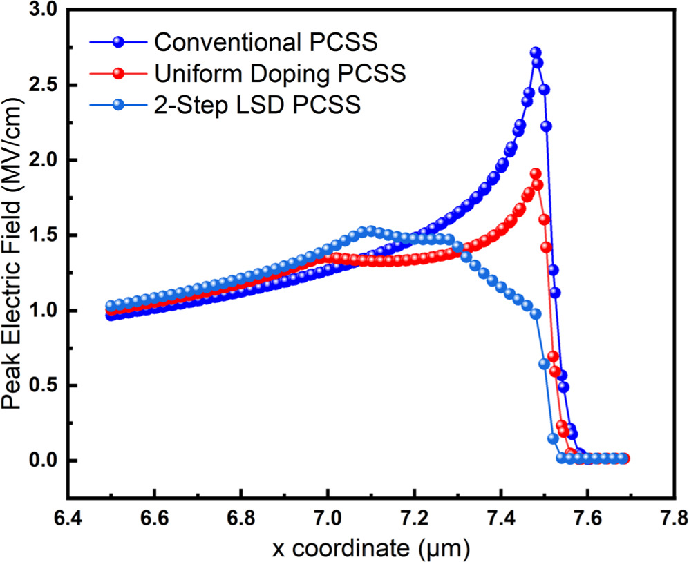 High Performance Pcss A high-power photoconductive semiconductor switch (PCSS) employing ...