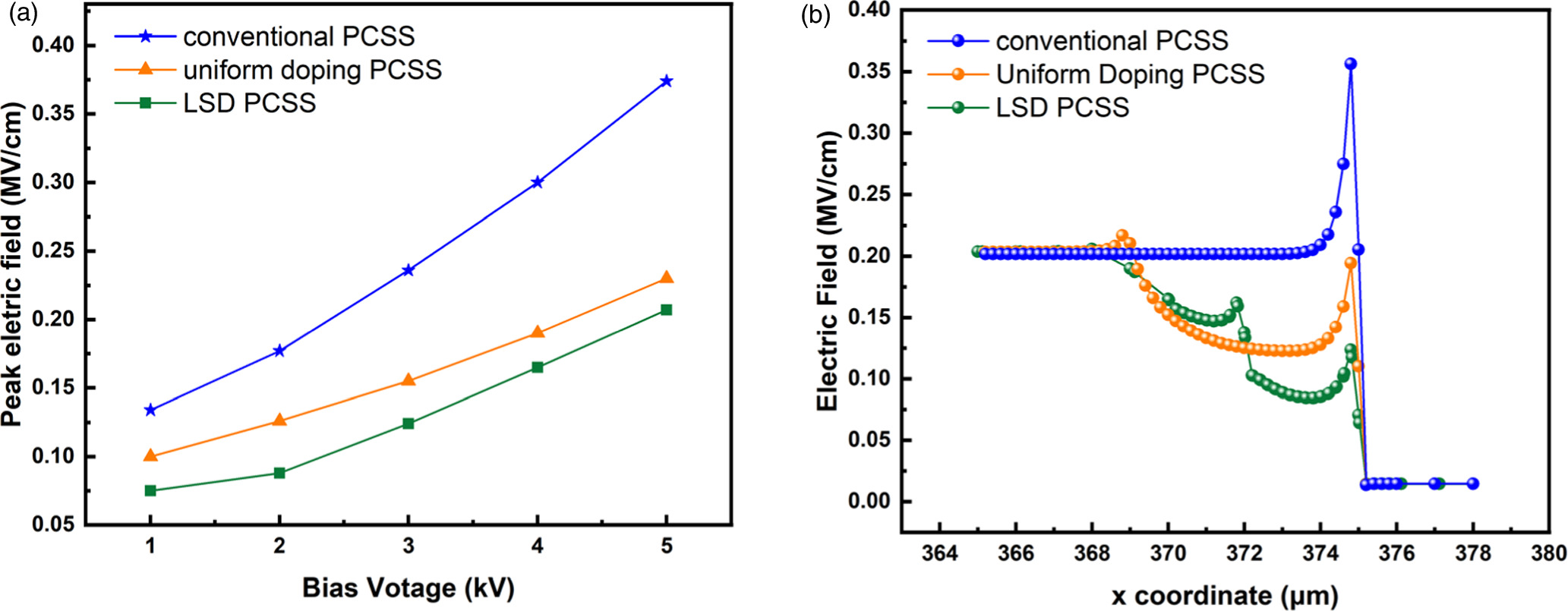 High Performance Pcss A high-power photoconductive semiconductor switch (PCSS) employing ...