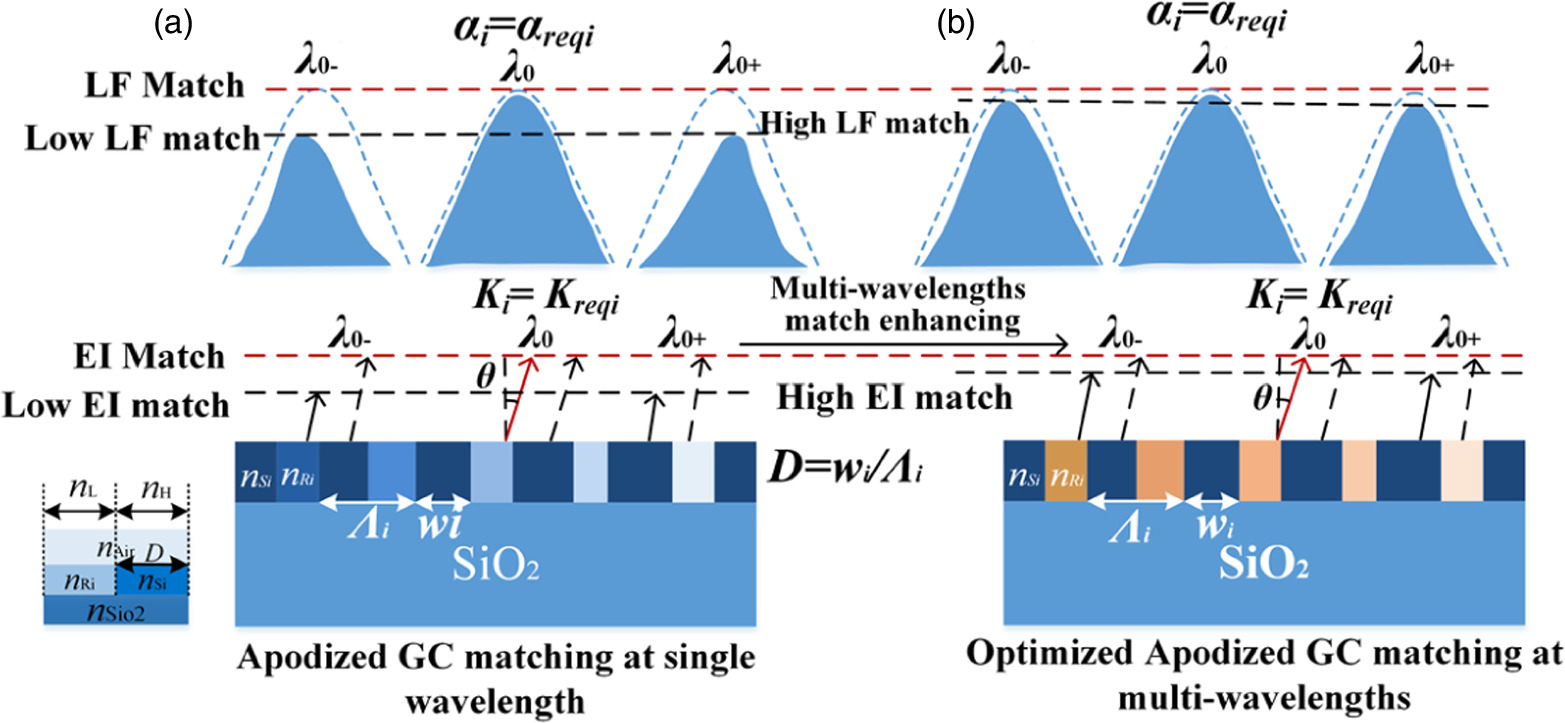 Broadband and high efficiency apodized grating coupler via multi ...