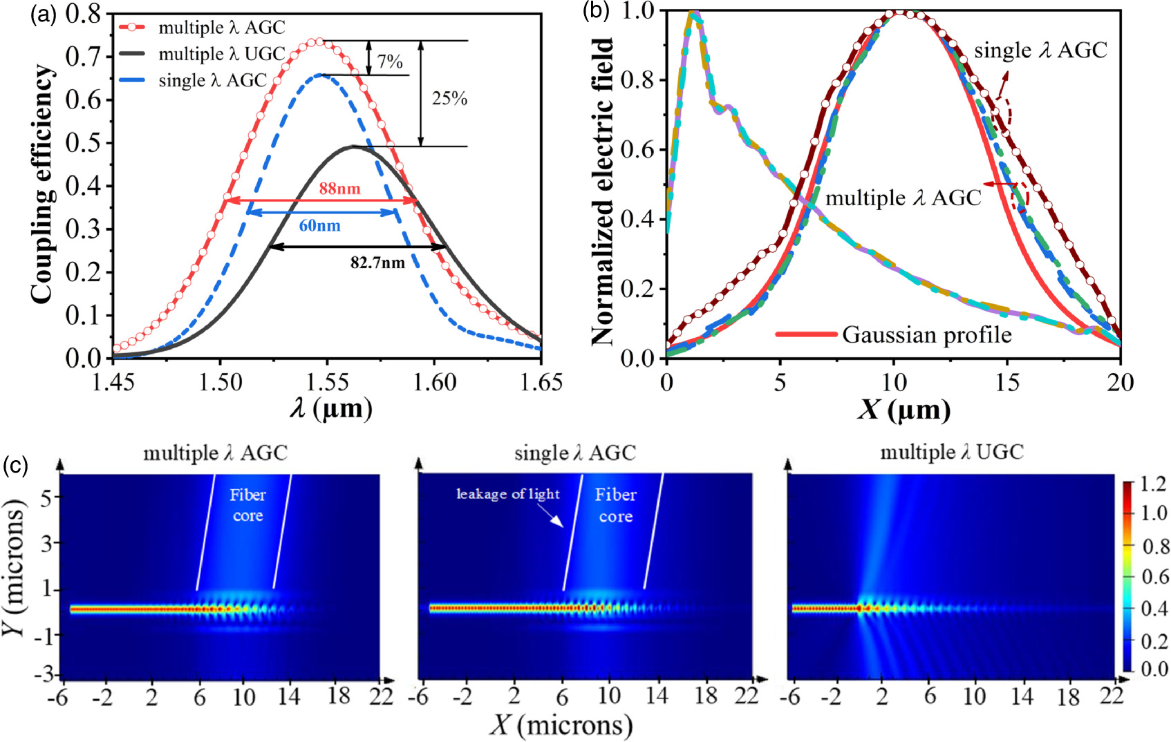 Broadband and high efficiency apodized grating coupler via multi ...
