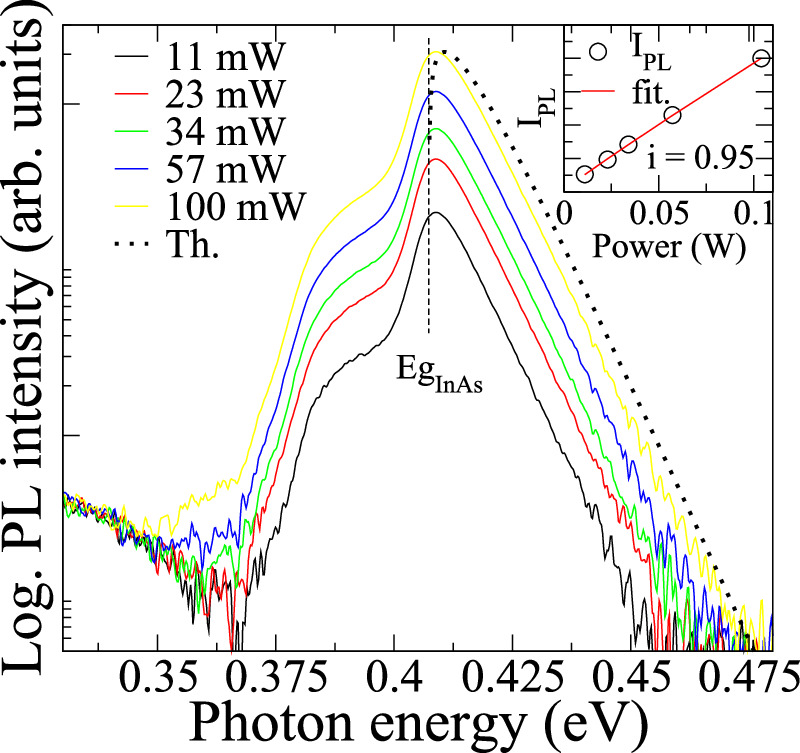 Transcode Pl Transition selective PL in InAs by using frequency-domain measurements ...