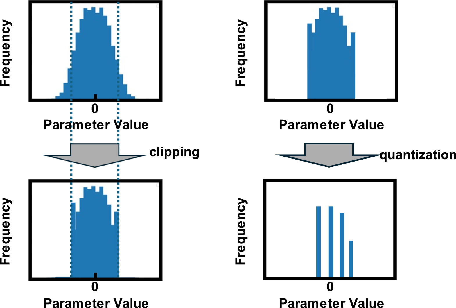 Quantization tolerant network design and performance estimation of ...