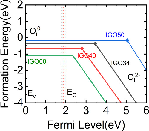 Structural and electronic properties of interstitial oxygen defect in ...