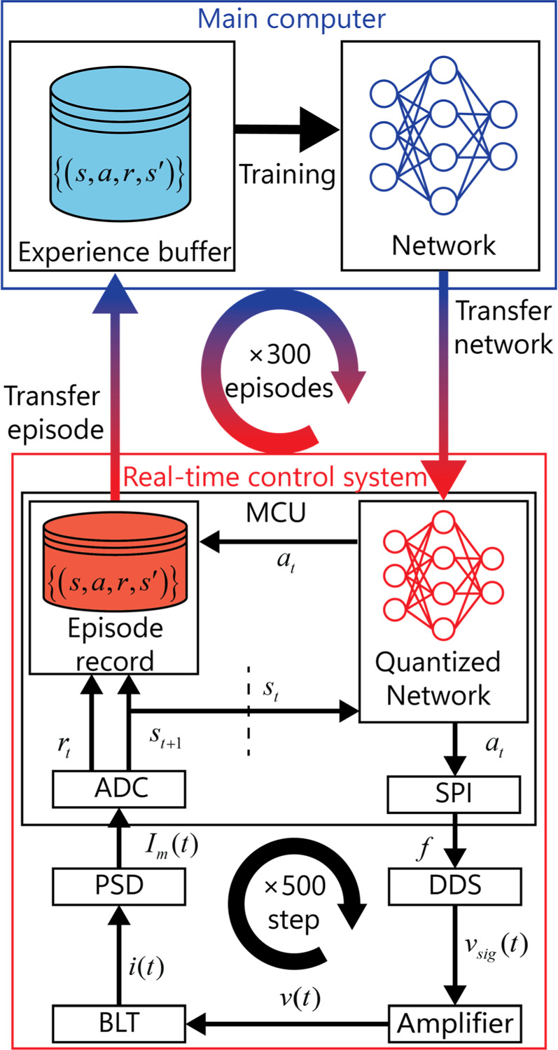 Rapid amplitude control of high-power ultrasonic transducers using deep ...