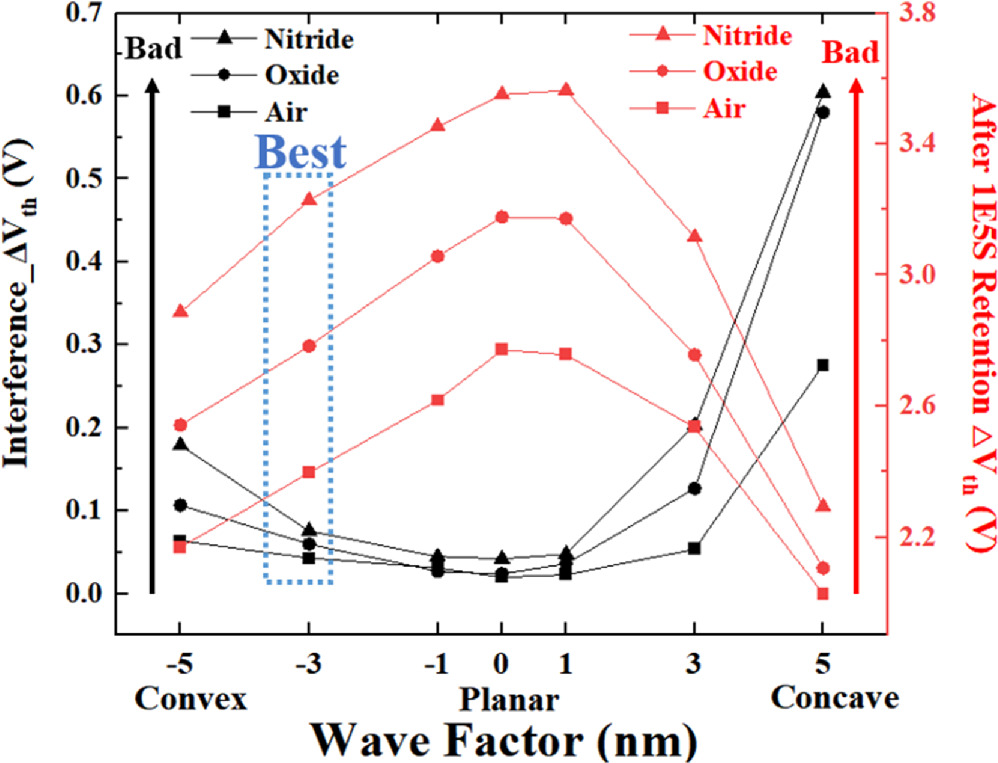 Analysis of cell characteristics depending on vertical channel profile ...