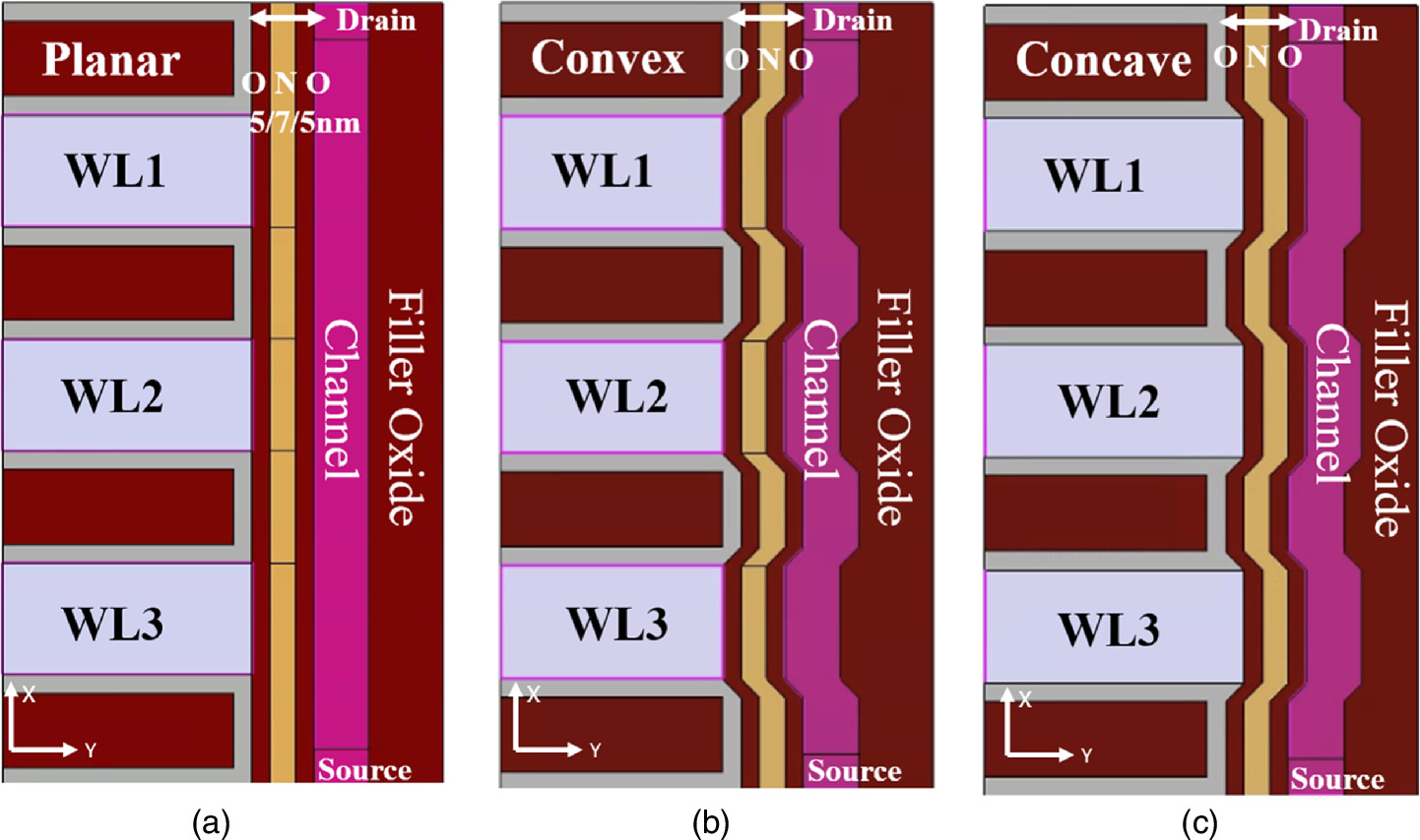 Analysis of cell characteristics depending on vertical channel profile ...