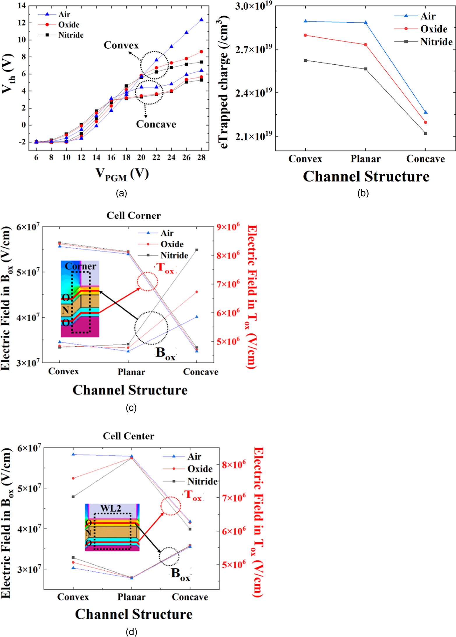 Analysis of cell characteristics depending on vertical channel profile ...