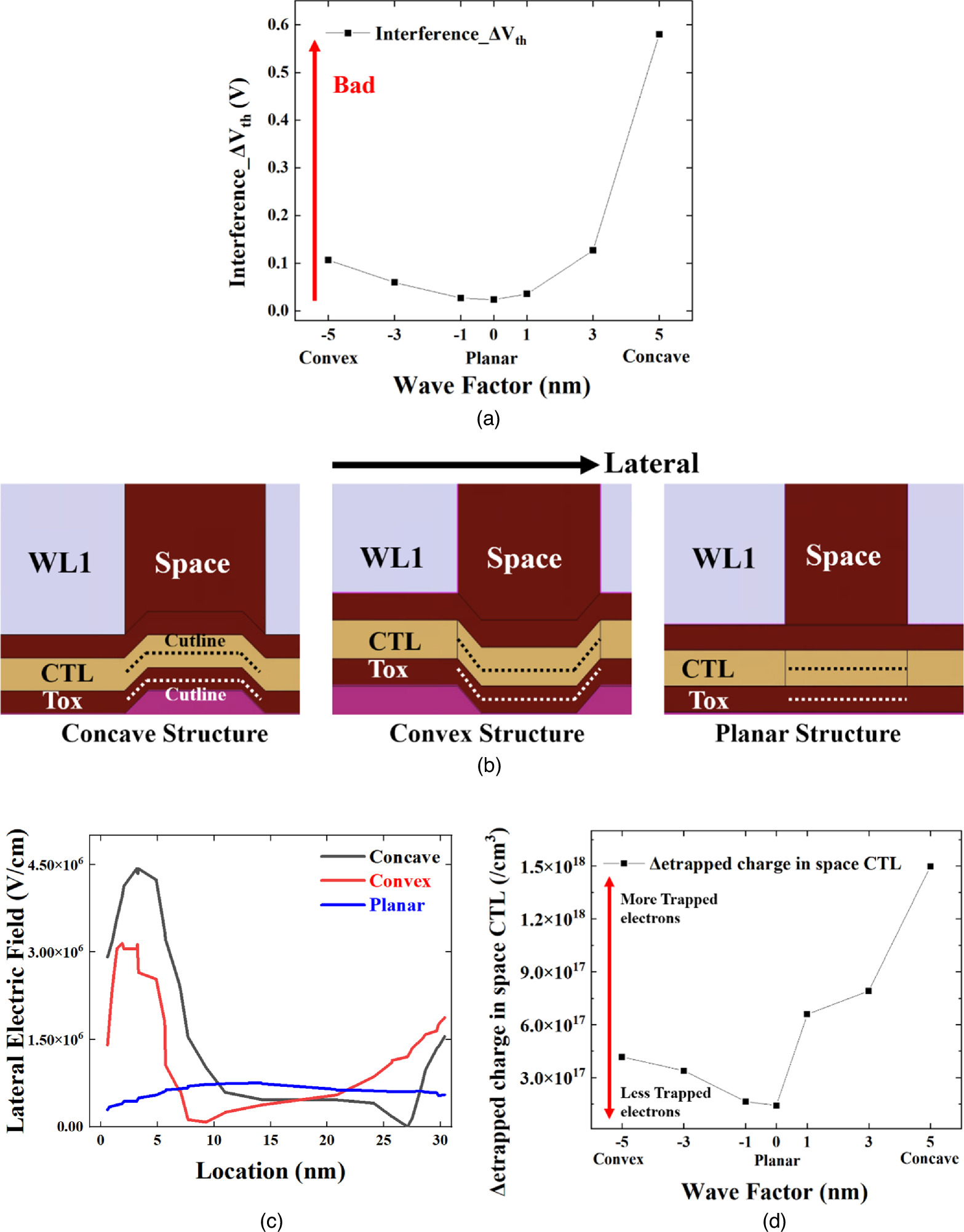 Analysis of cell characteristics depending on vertical channel profile ...