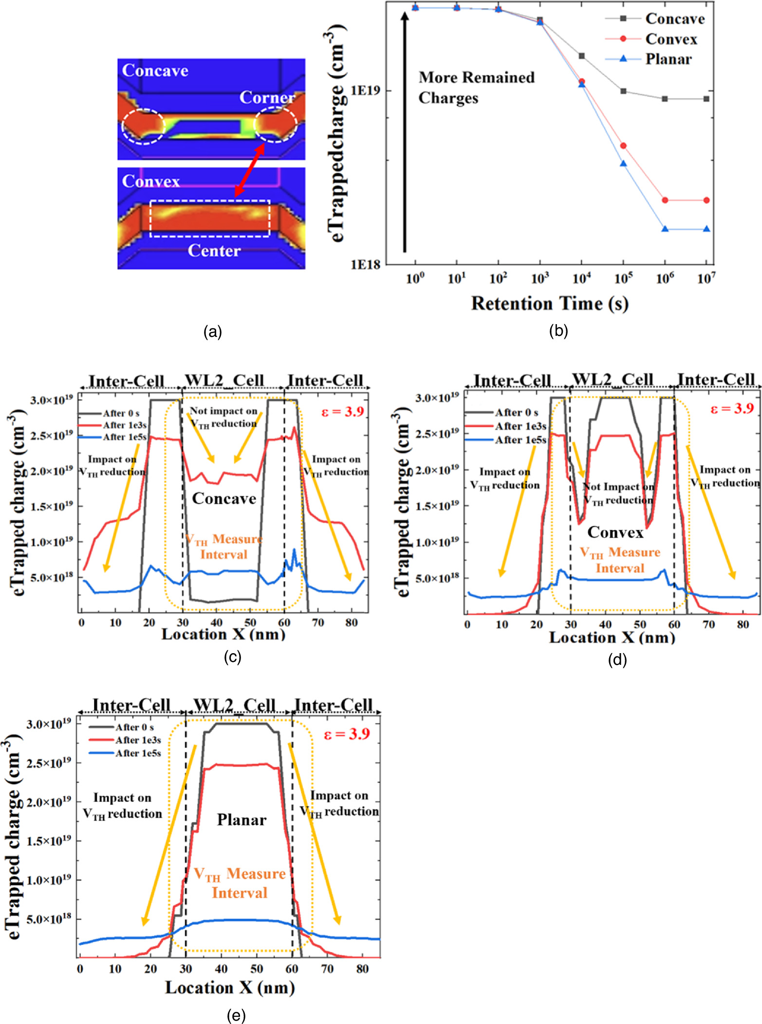 Analysis of cell characteristics depending on vertical channel profile ...
