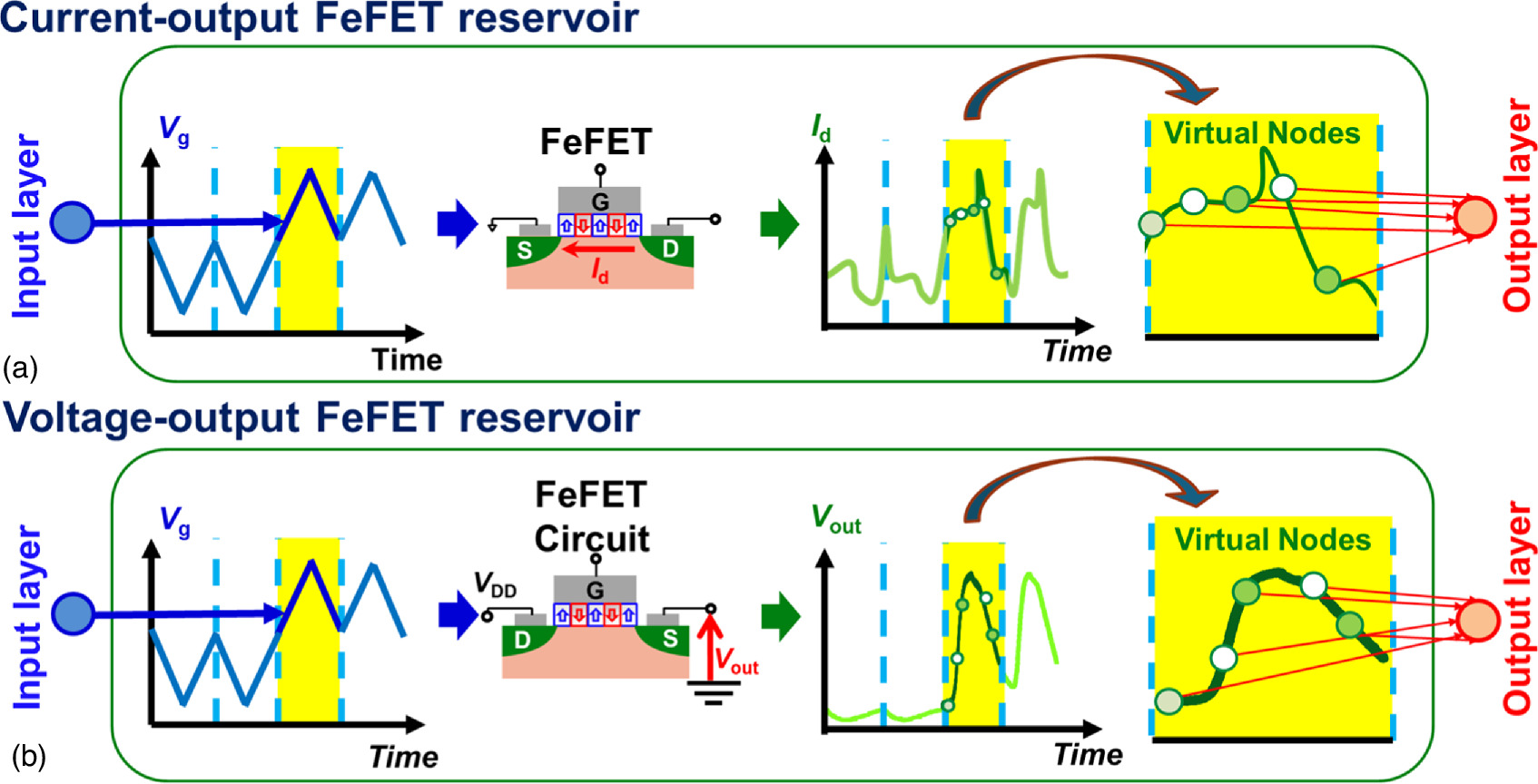 Voltage-operating reservoir computing utilizing ferroelectric-FET ...