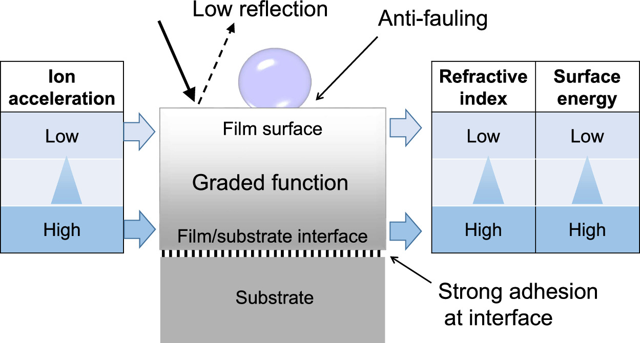 Physical vapor deposition of polymer thin films - IOPscience