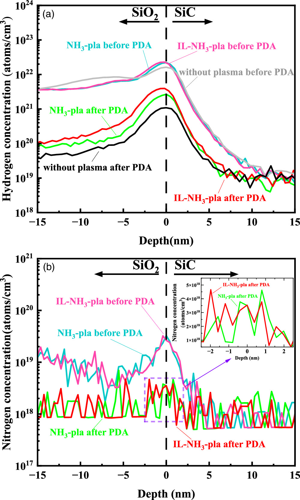 Interfacial Sio2 Layers Interface properties of SiC MOS devices with NH3 plasma nitridation of ...