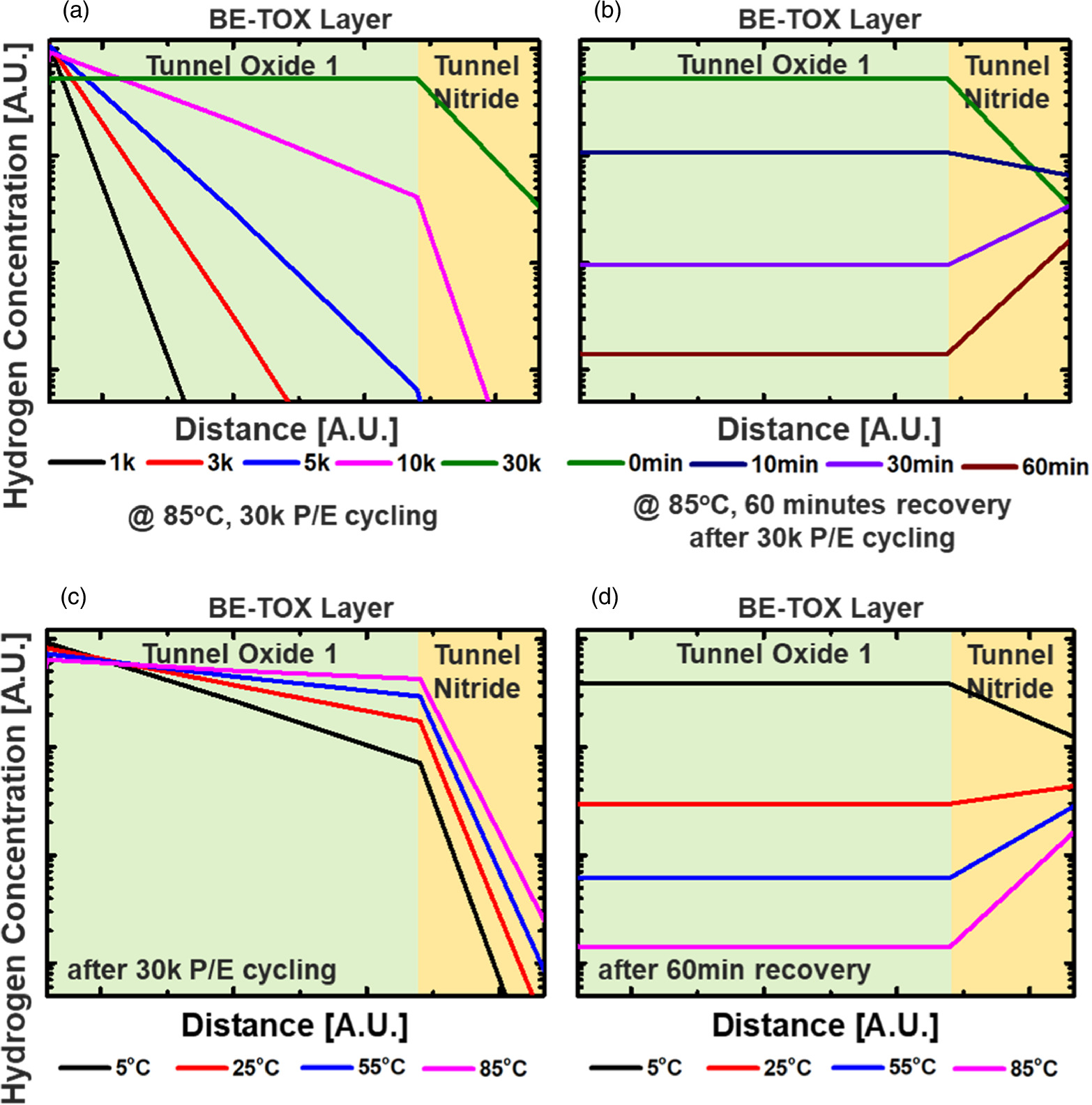 Investigation of interface trap characteristics in 3D NAND flash memory ...