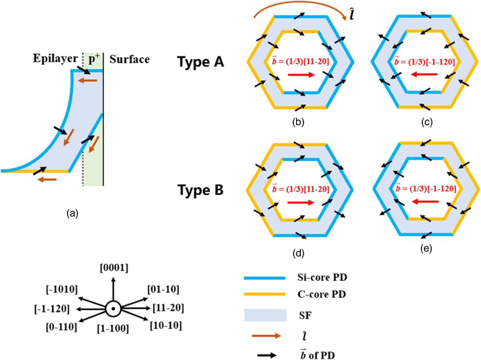 Formation of interfacial dislocations in ion-implanted 4H-SiC epilayers ...