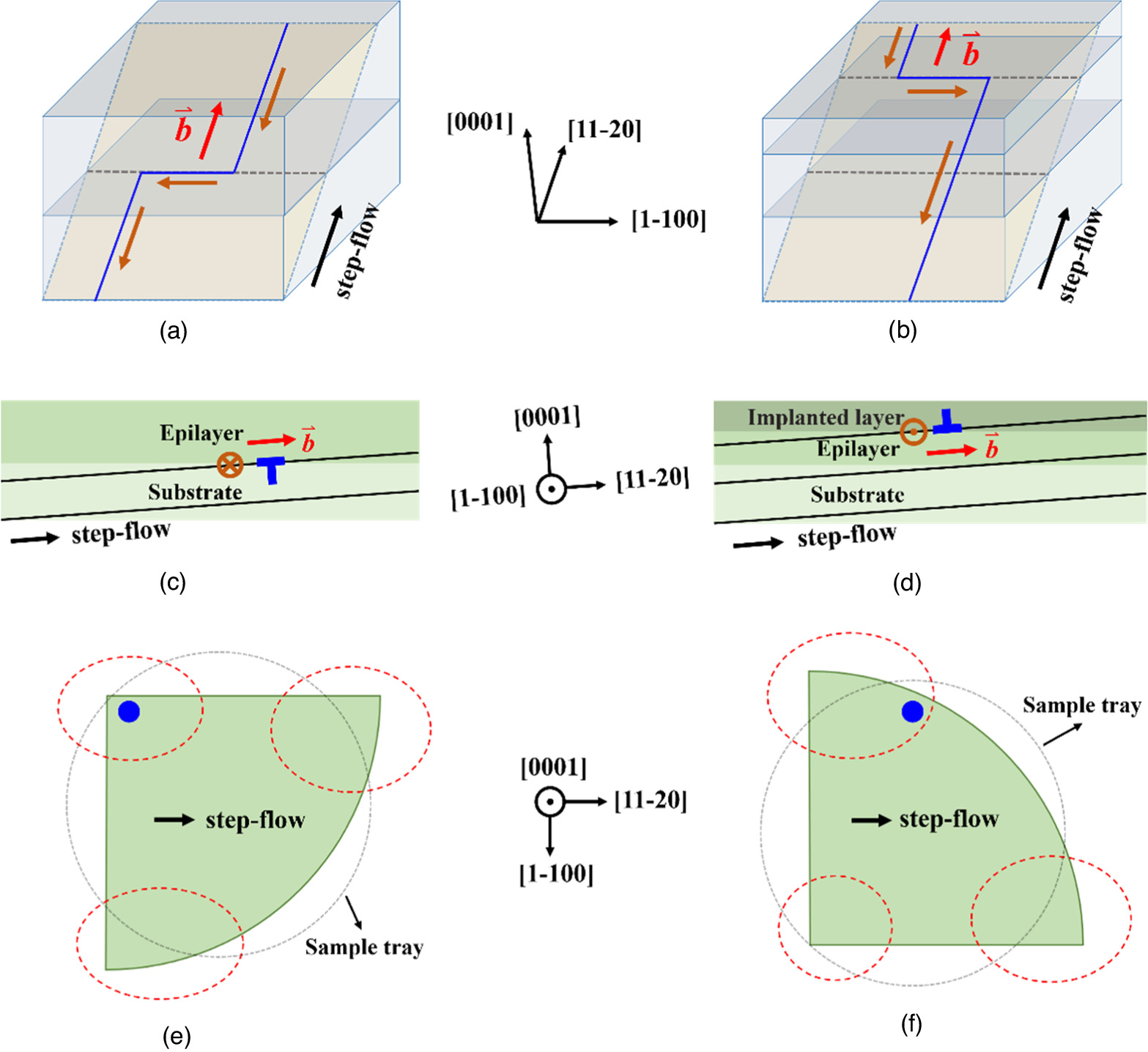 Formation of interfacial dislocations in ion-implanted 4H-SiC epilayers ...
