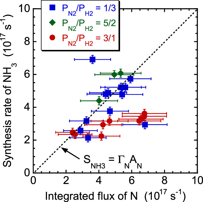 Rate limiting step in ammonia synthesis using low-pressure nitrogen ...