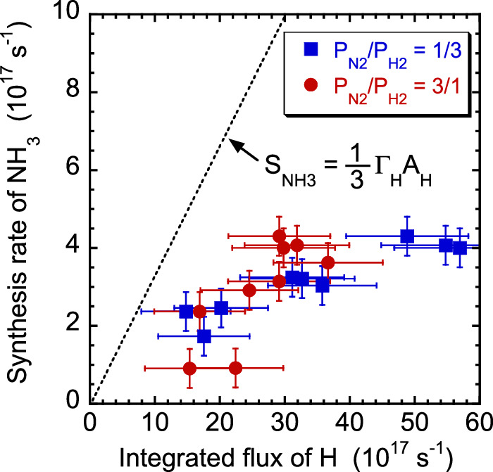 Rate limiting step in ammonia synthesis using low-pressure nitrogen ...