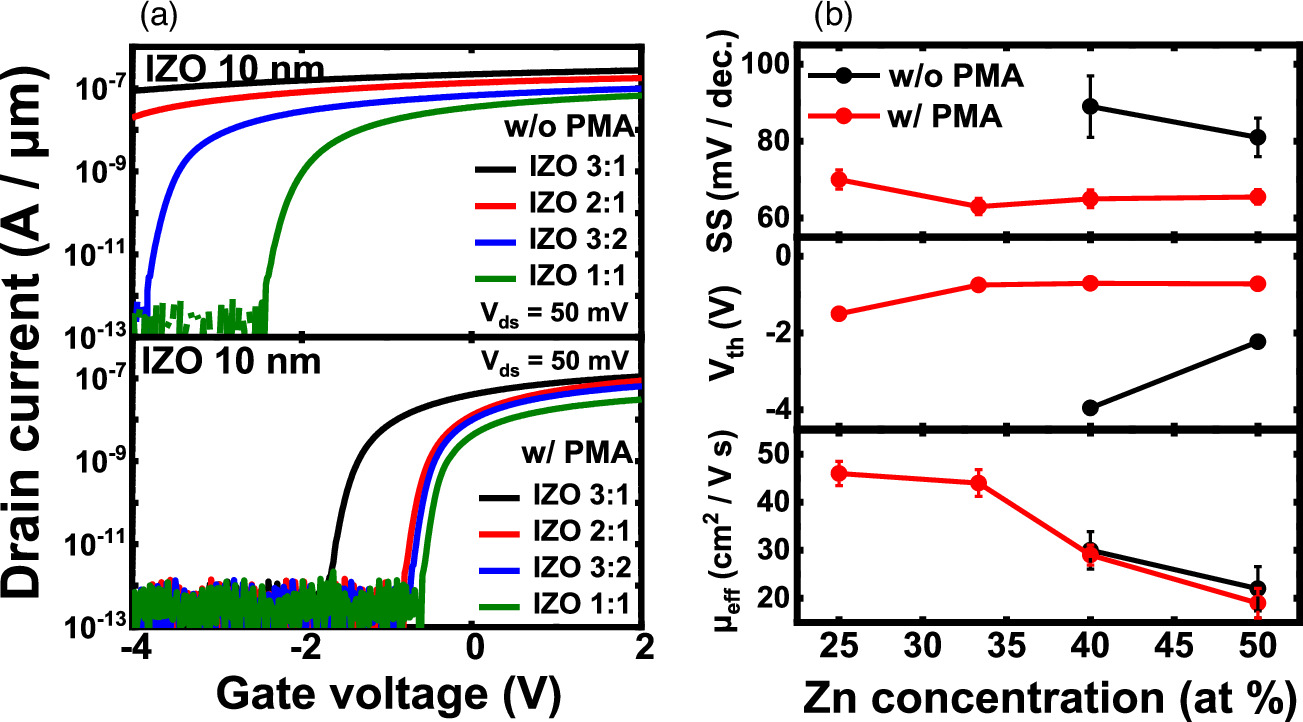 Nanosheet oxide semiconductor FETs with ALD InZnOx compared to InGaOx ...