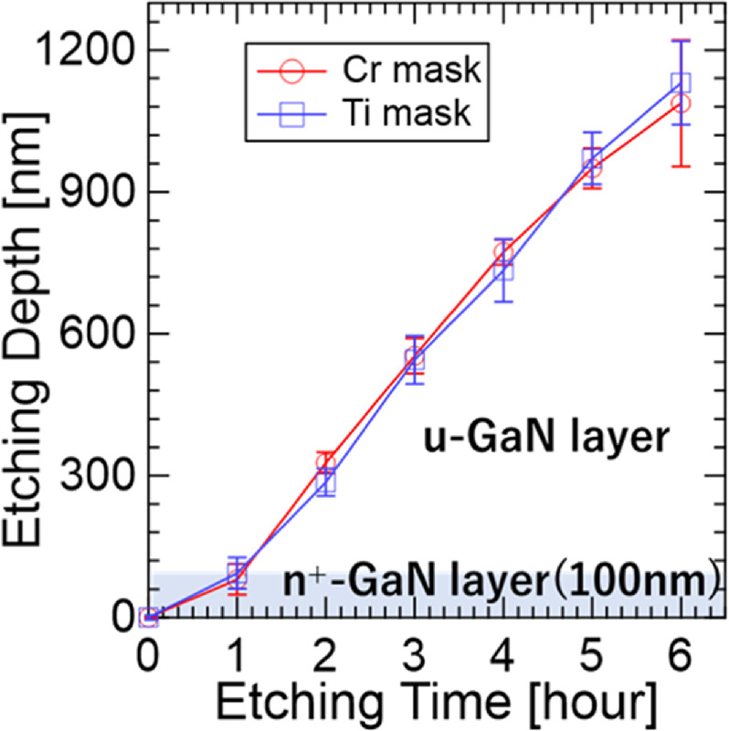 Improvement of the fabrication process for top-down GaN nanowires using ...