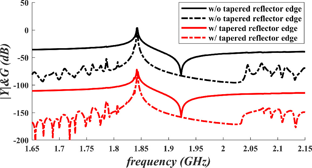 Piston-like design of surface acoustic wave resonators for suppression ...