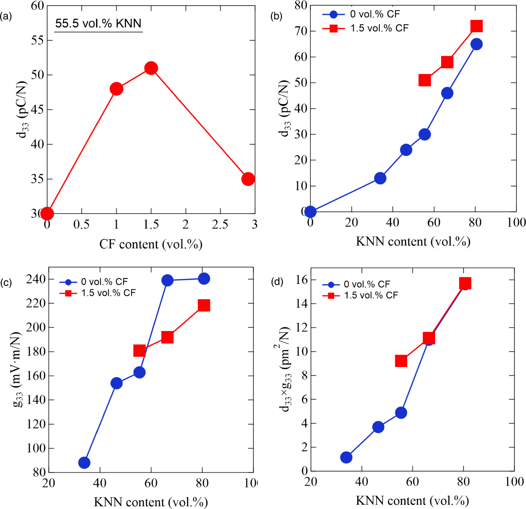 Enhanced piezoelectric coefficient d33 in perfluoroalkyl and ...