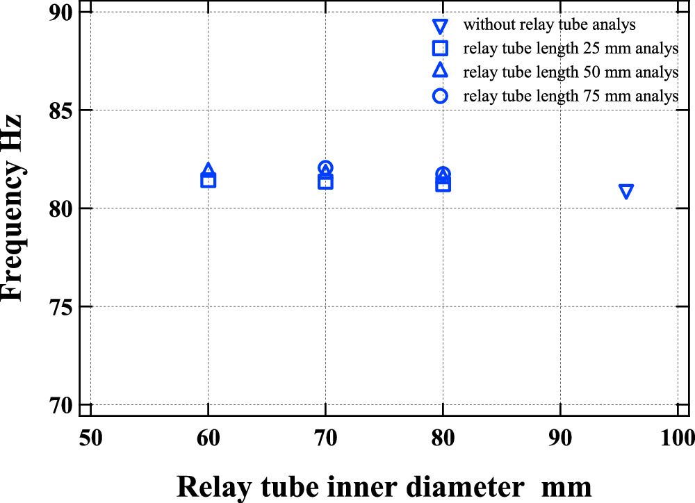 Relay Tube Effect of relay tube geometry on the onset temperature in loop-tube ...