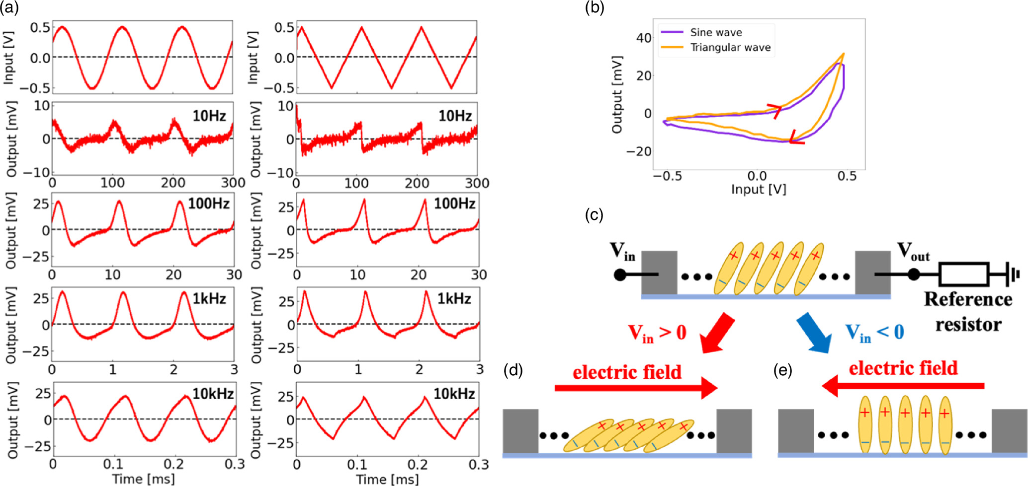 Physical reservoir operation utilizing polarization change in a liquid ...