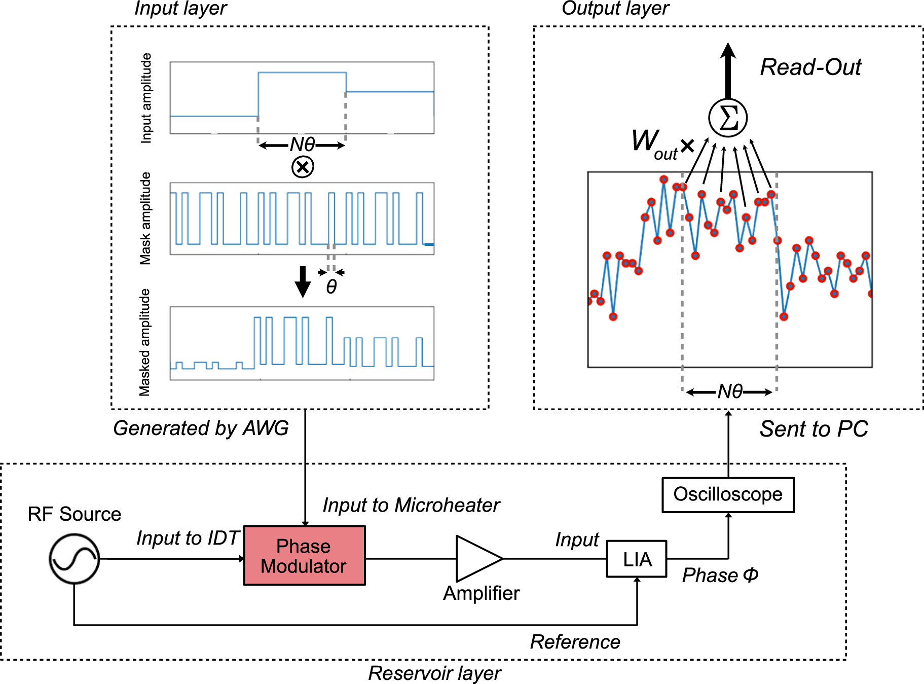 Nonlinear thermo-acoustic phase modulator for physical reservoir ...