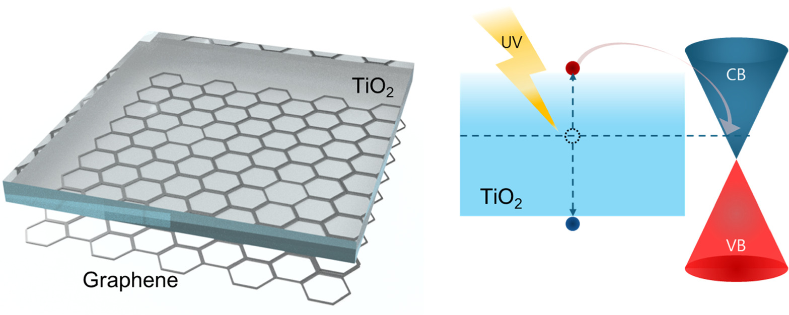 TiO2/graphene heterostructure for interfacial electron transfer and its ...