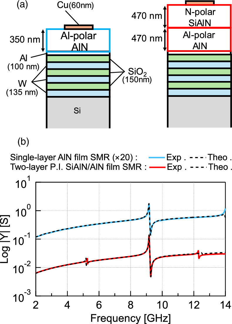 High overtone mode bulk acoustic wave resonators with polarization ...