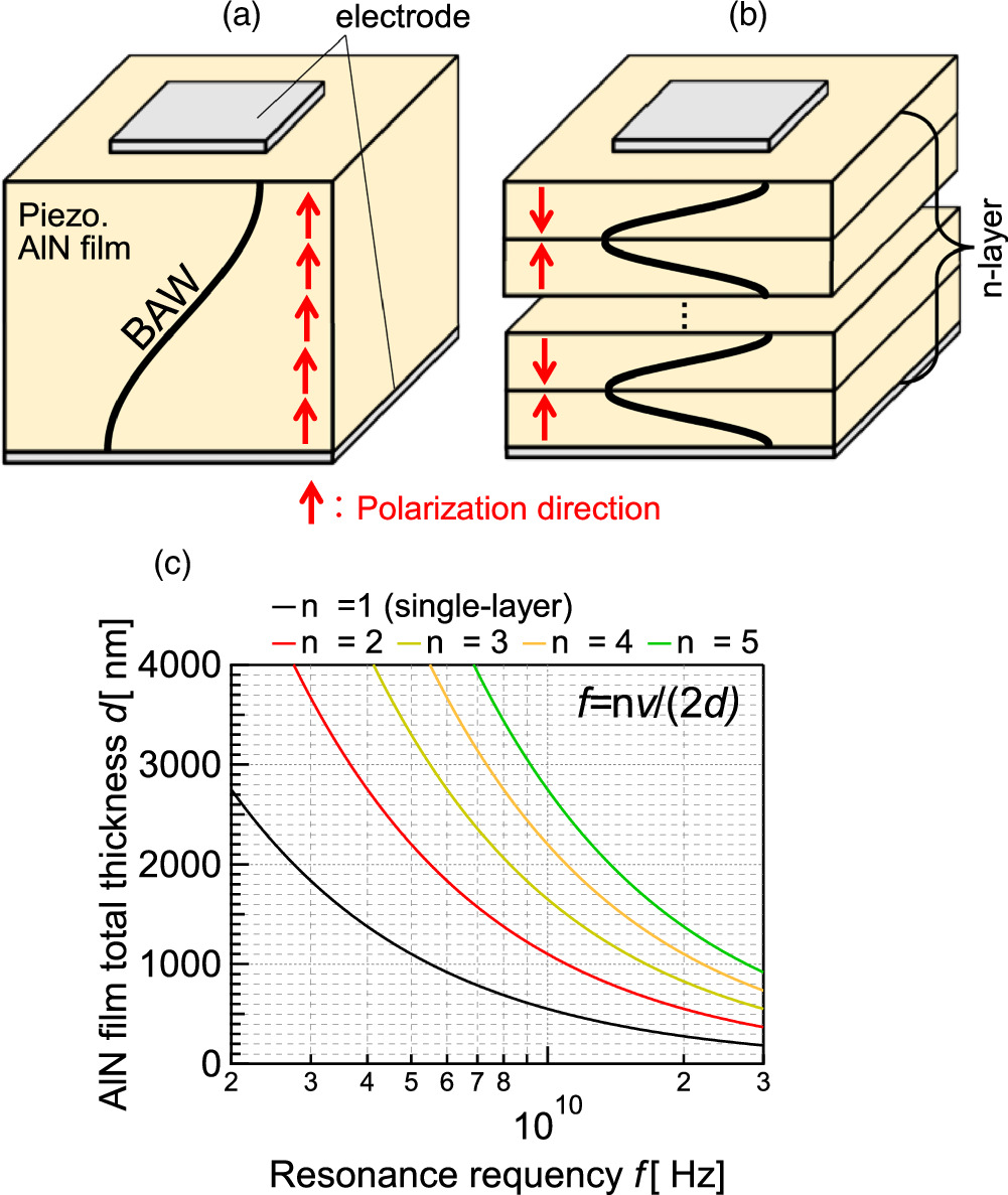 High overtone mode bulk acoustic wave resonators with polarization ...