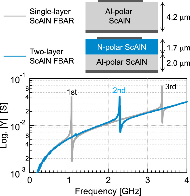 High overtone mode bulk acoustic wave resonators with polarization ...