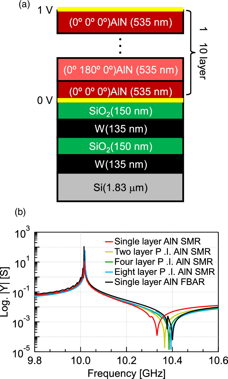 High overtone mode bulk acoustic wave resonators with polarization ...