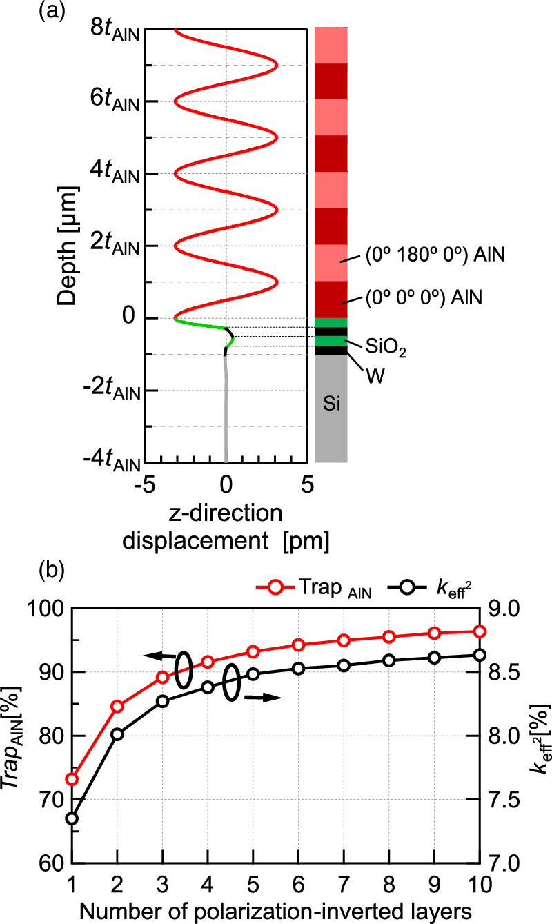 High overtone mode bulk acoustic wave resonators with polarization ...