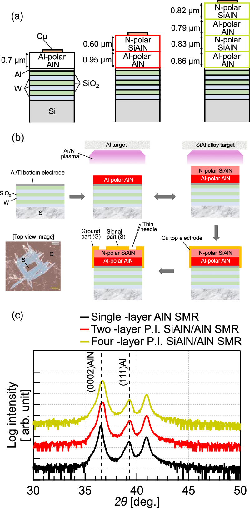 High overtone mode bulk acoustic wave resonators with polarization ...
