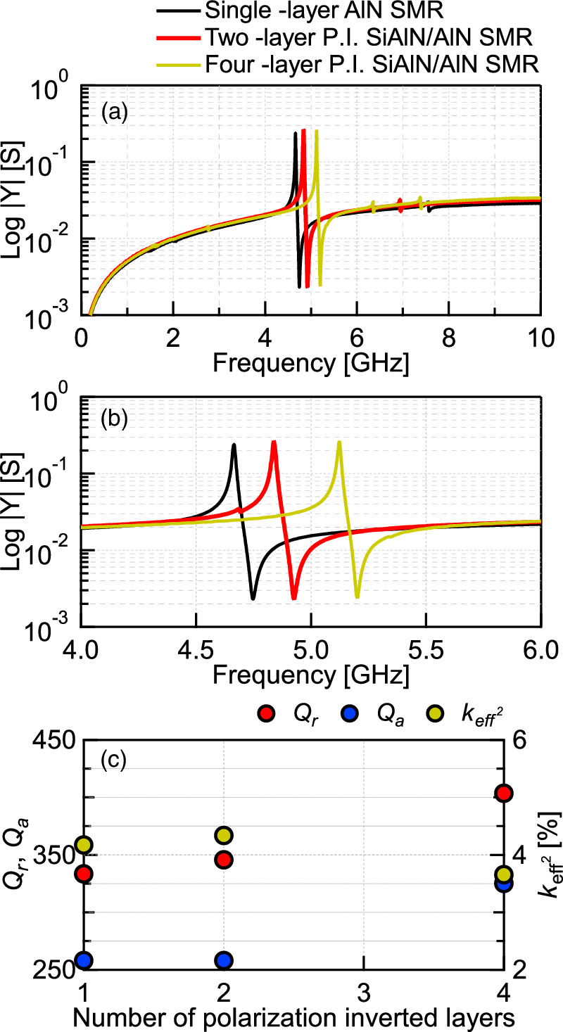 High overtone mode bulk acoustic wave resonators with polarization ...