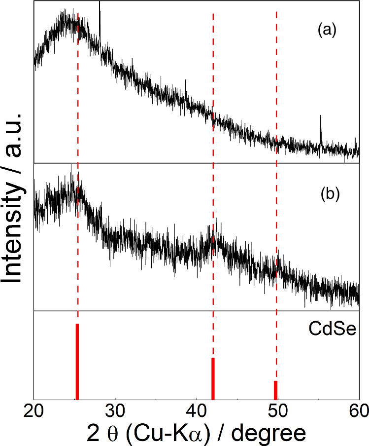 In situ synthesis of CdSe quantum dots in polymer gels and their ...