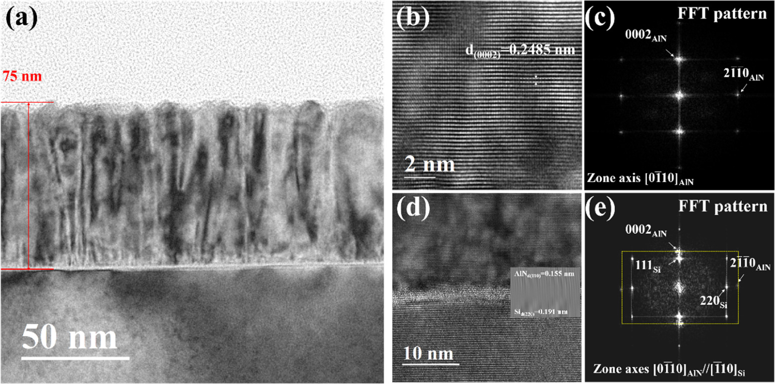 Direct growth of single-domain epitaxial AlN films on Si(111) by RF/DC ...