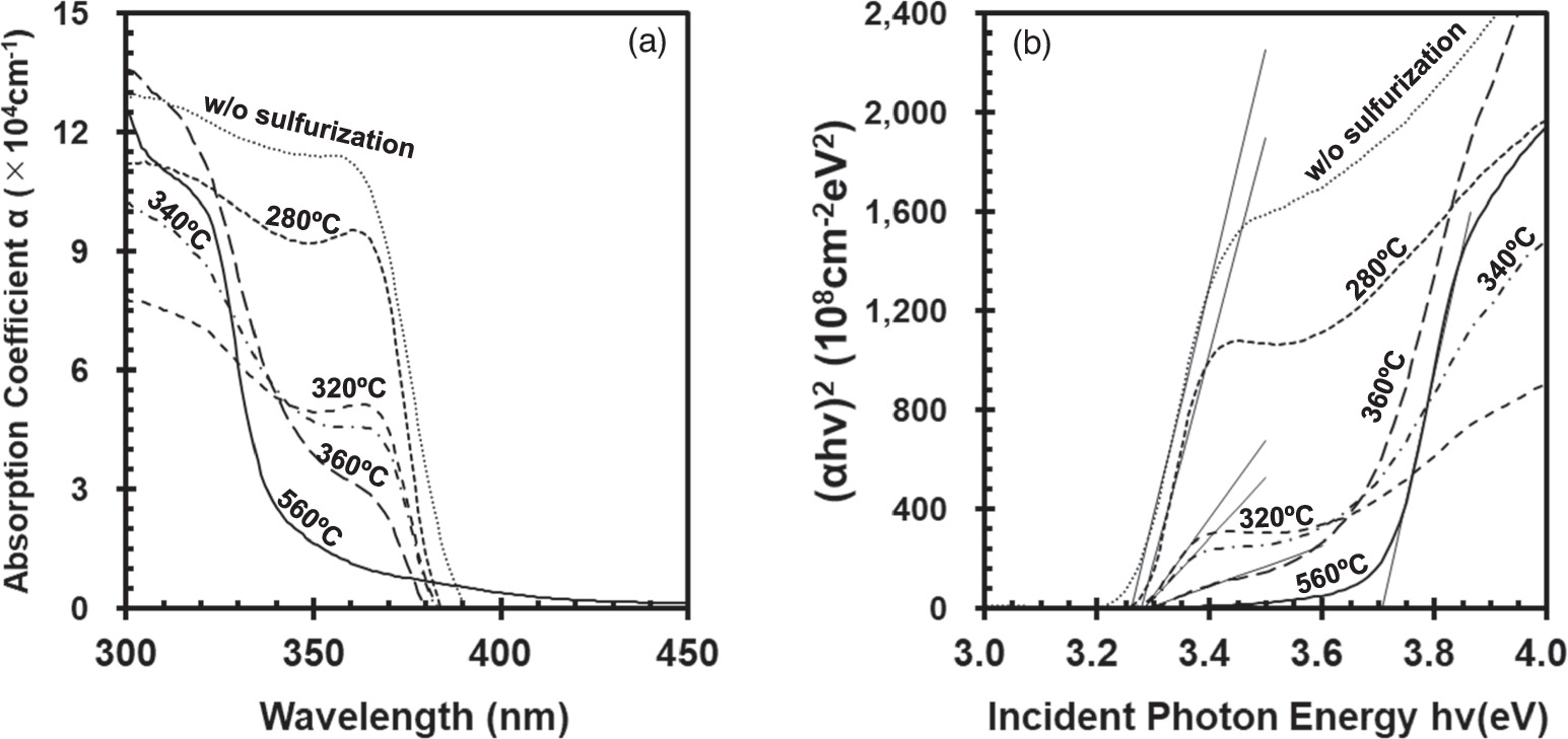 Development of CZTS thin film solar cell with a buffer layer formed by ...